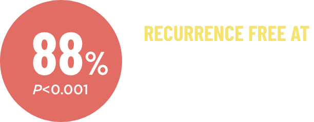 88% 88%